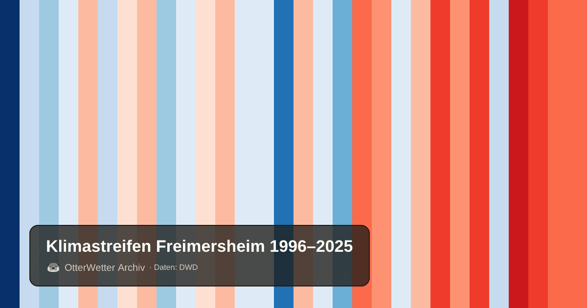 Klimastreifen Freimersheim: Jahresmitteltemperaturen von blau (kühler) bis rot (wärmer)