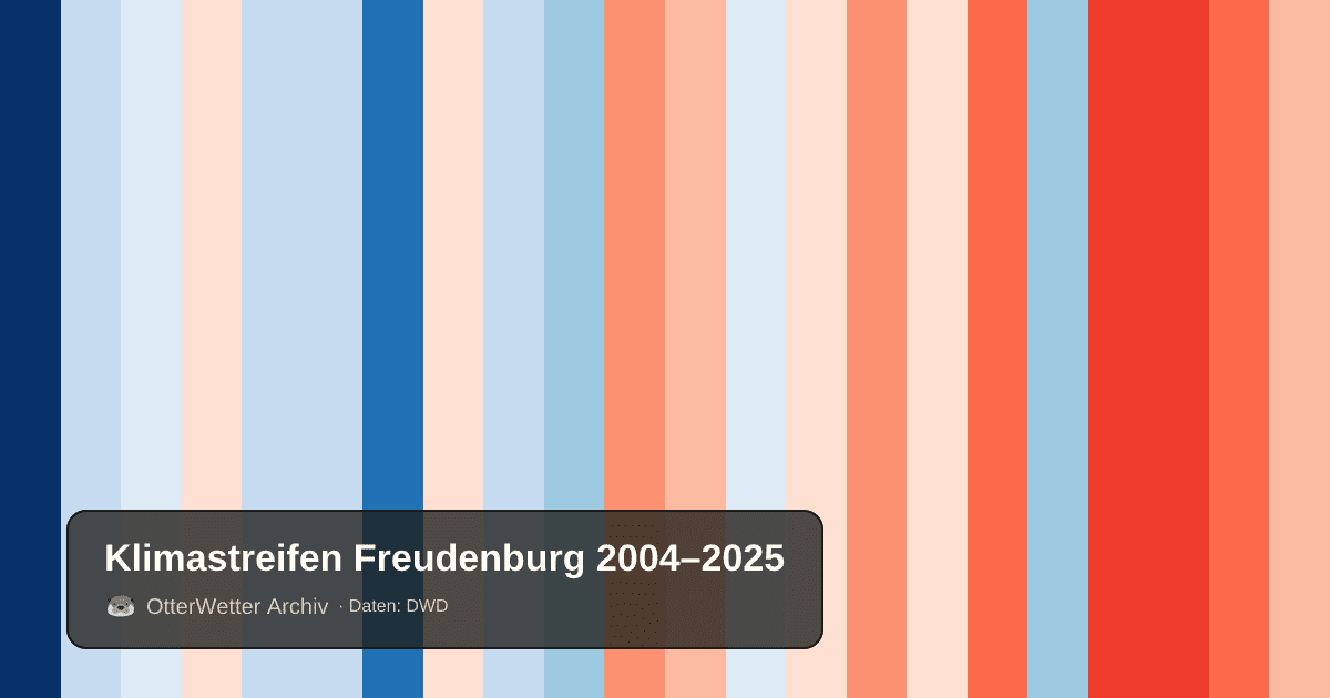Klimastreifen Freudenburg: Jahresmitteltemperaturen von blau (kühler) bis rot (wärmer)
