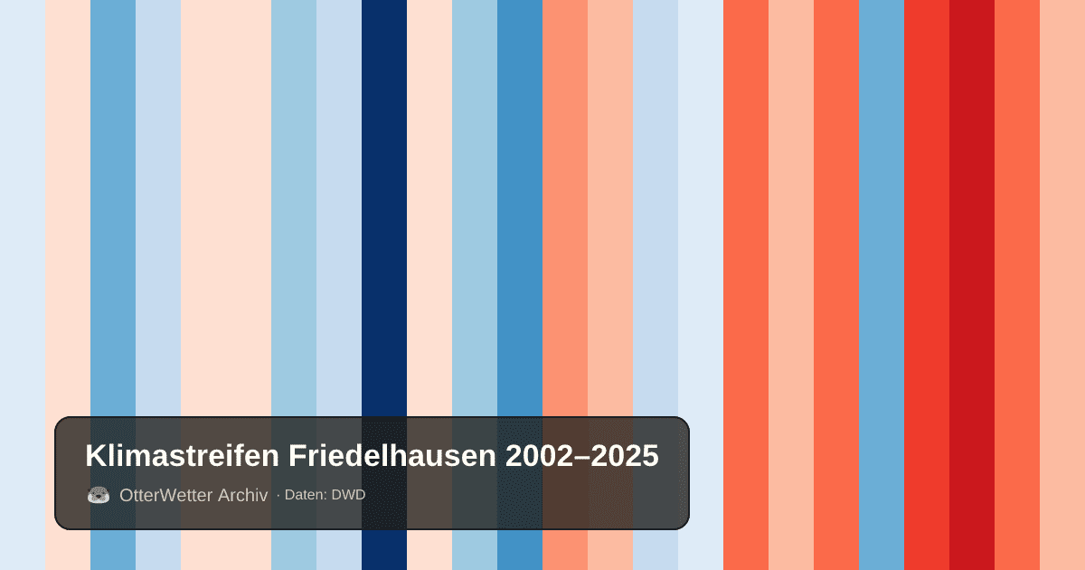 Klimastreifen Friedelhausen: Jahresmitteltemperaturen von blau (kühler) bis rot (wärmer)
