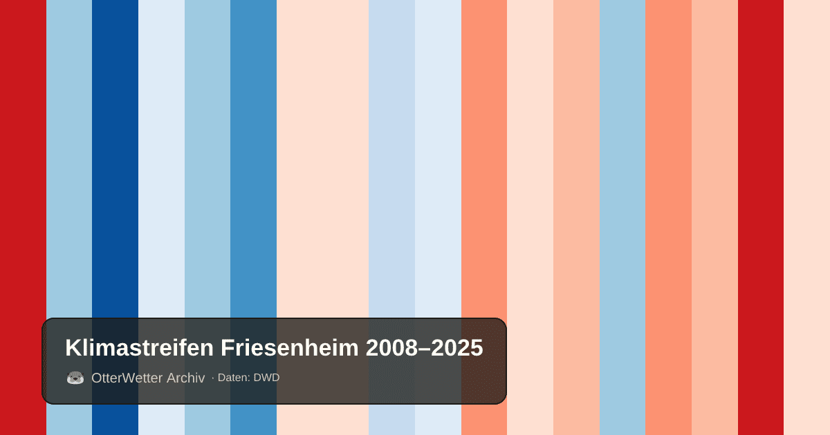 Klimastreifen Friesenheim: Jahresmitteltemperaturen von blau (kühler) bis rot (wärmer)