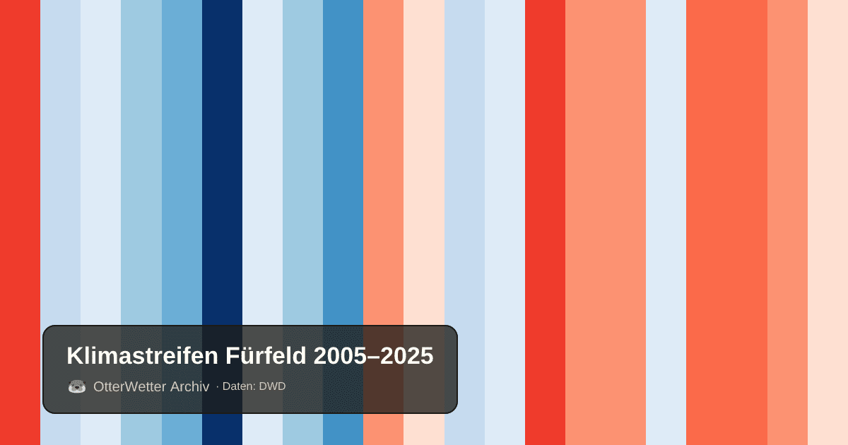 Klimastreifen Fürfeld: Jahresmitteltemperaturen von blau (kühler) bis rot (wärmer)
