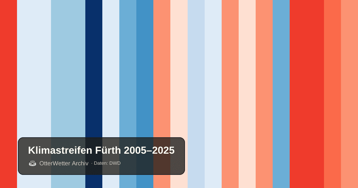 Klimastreifen Fürth: Jahresmitteltemperaturen von blau (kühler) bis rot (wärmer)