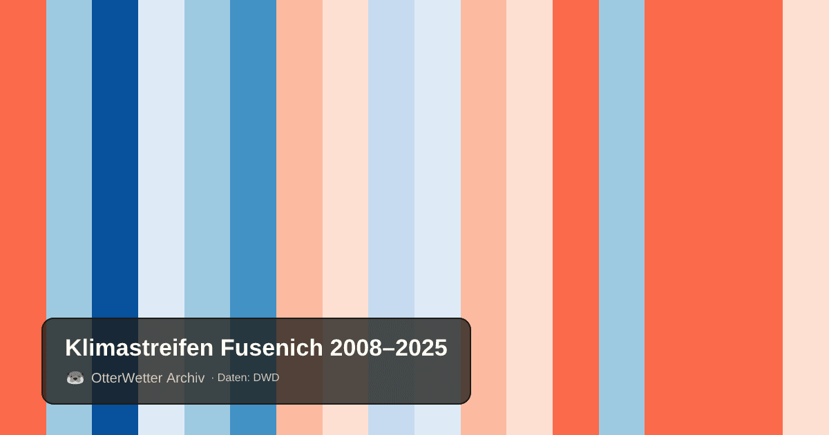 Klimastreifen Fusenich: Jahresmitteltemperaturen von blau (kühler) bis rot (wärmer)