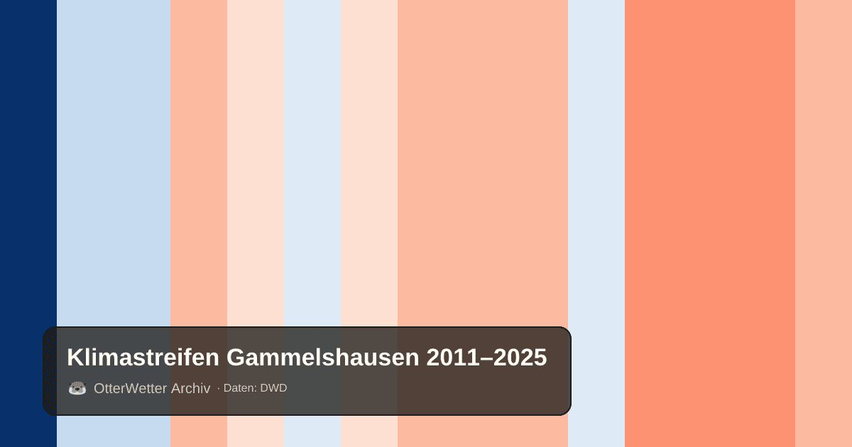 Klimastreifen Gammelshausen: Jahresmitteltemperaturen von blau (kühler) bis rot (wärmer)