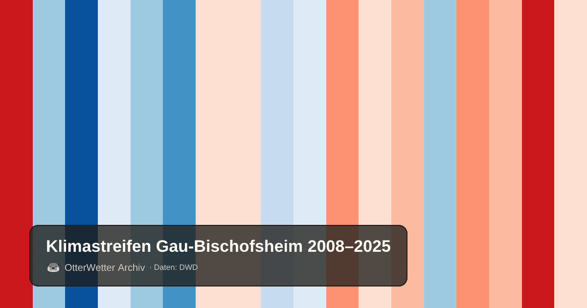 Klimastreifen Gau-Bischofsheim: Jahresmitteltemperaturen von blau (kühler) bis rot (wärmer)
