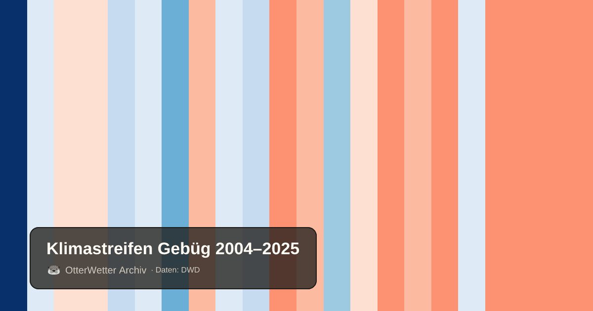 Klimastreifen Gebüg: Jahresmitteltemperaturen von blau (kühler) bis rot (wärmer)