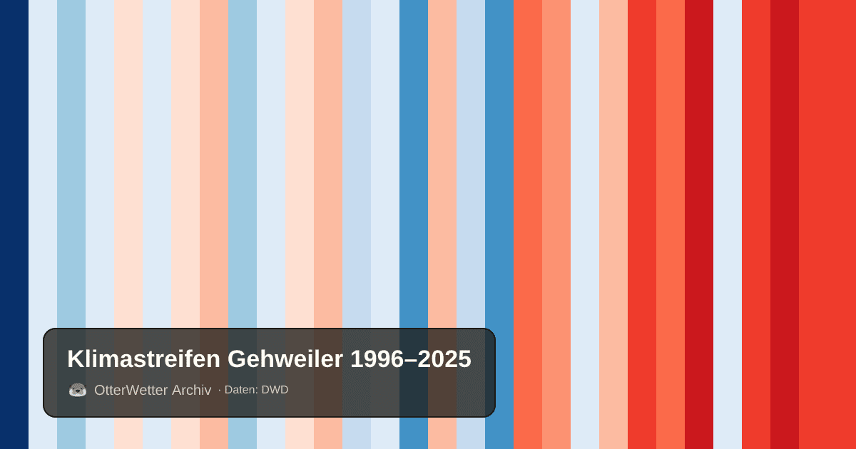 Klimastreifen Gehweiler: Jahresmitteltemperaturen von blau (kühler) bis rot (wärmer)