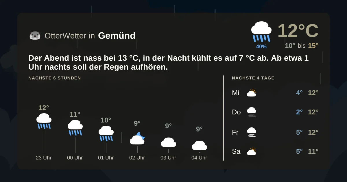 Wetter-Widget-Vorschau mit Vorhersagedaten für Gemünd