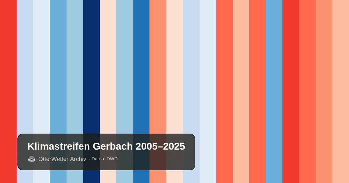 Klimastreifen Gerbach: Jahresmitteltemperaturen von blau (kühler) bis rot (wärmer)