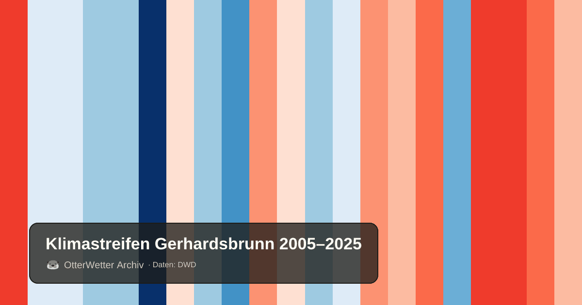 Klimastreifen Gerhardsbrunn: Jahresmitteltemperaturen von blau (kühler) bis rot (wärmer)