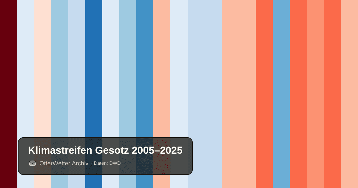 Klimastreifen Gesotz: Jahresmitteltemperaturen von blau (kühler) bis rot (wärmer)