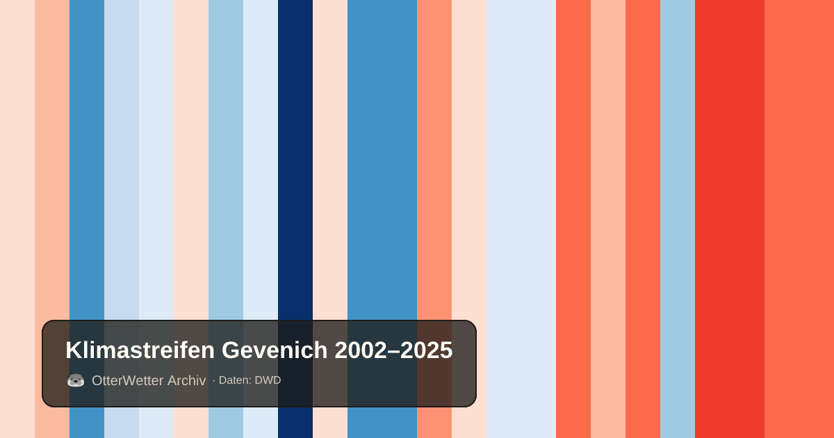 Klimastreifen Gevenich: Jahresmitteltemperaturen von blau (kühler) bis rot (wärmer)