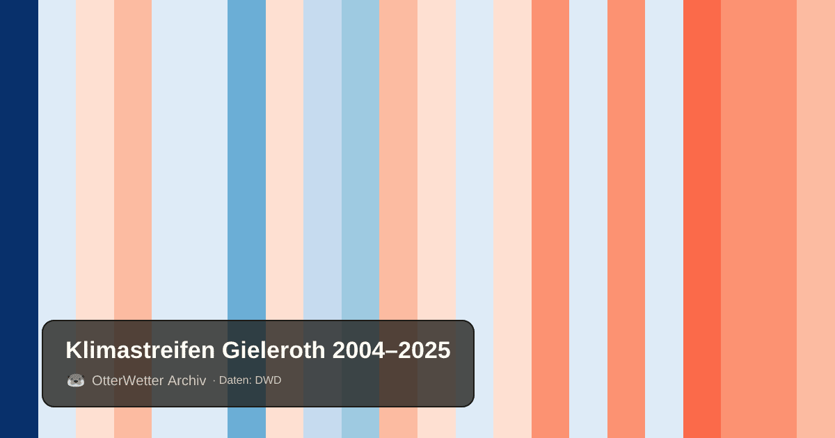 Klimastreifen Gieleroth: Jahresmitteltemperaturen von blau (kühler) bis rot (wärmer)