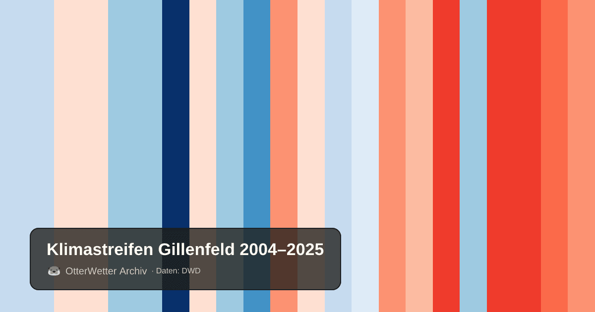 Klimastreifen Gillenfeld: Jahresmitteltemperaturen von blau (kühler) bis rot (wärmer)