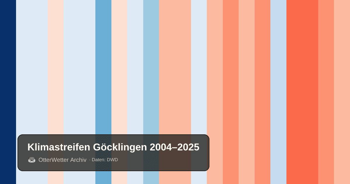Klimastreifen Göcklingen: Jahresmitteltemperaturen von blau (kühler) bis rot (wärmer)
