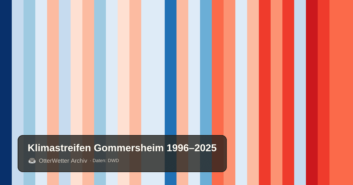 Klimastreifen Gommersheim: Jahresmitteltemperaturen von blau (kühler) bis rot (wärmer)