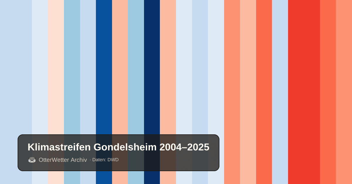 Klimastreifen Gondelsheim: Jahresmitteltemperaturen von blau (kühler) bis rot (wärmer)