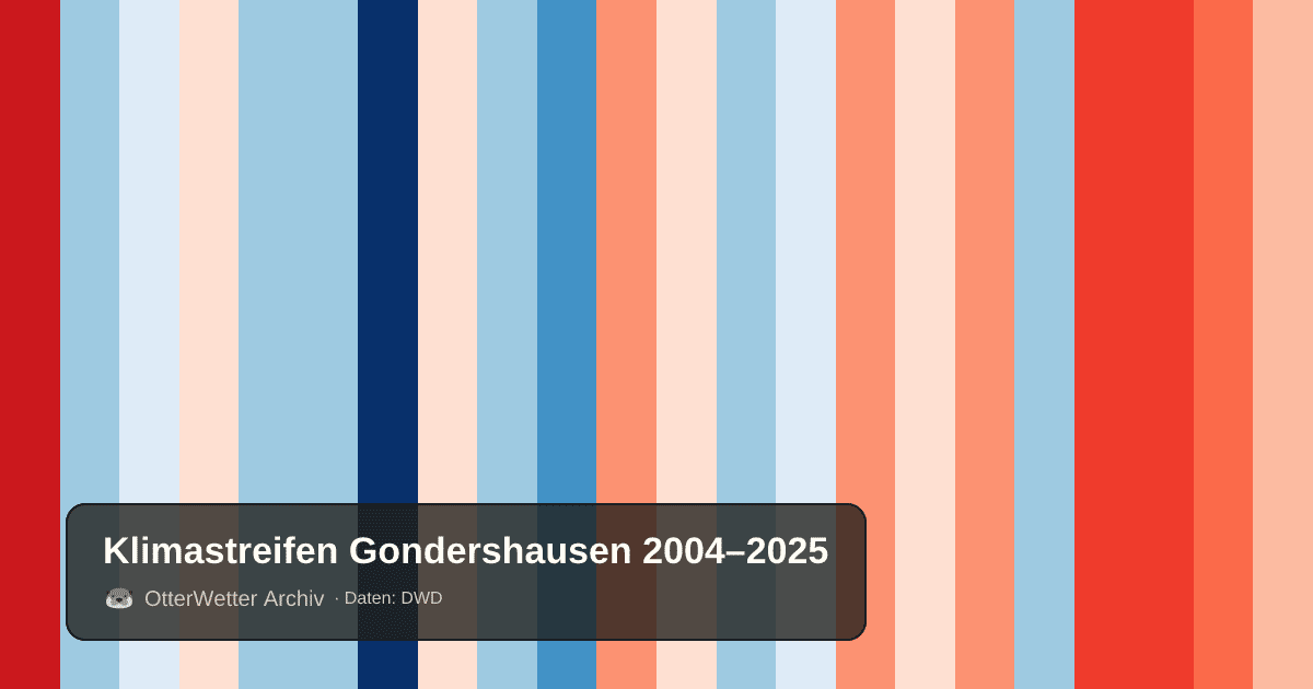 Klimastreifen Gondershausen: Jahresmitteltemperaturen von blau (kühler) bis rot (wärmer)
