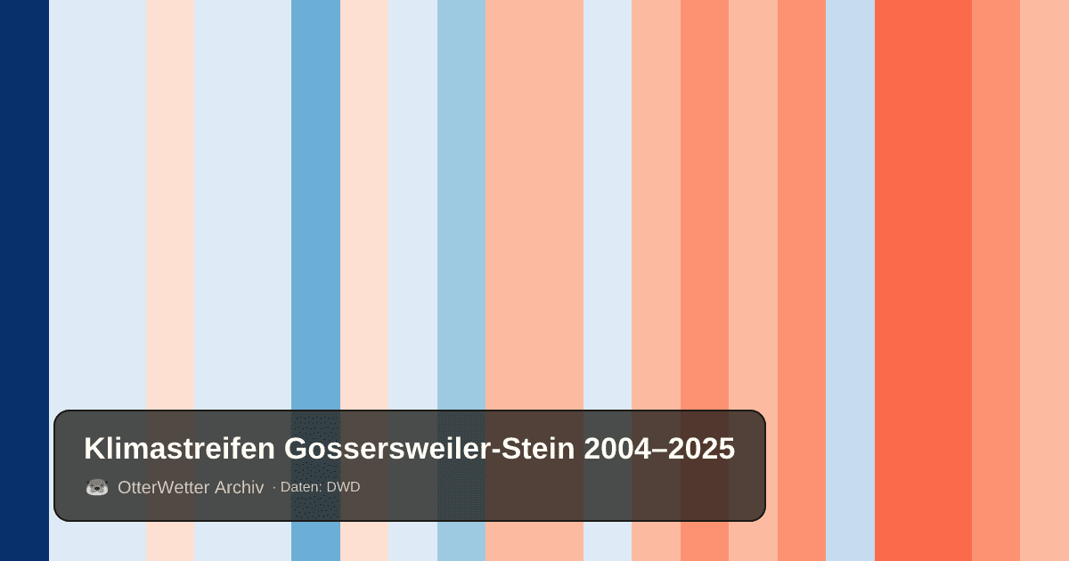 Klimastreifen Gossersweiler-Stein: Jahresmitteltemperaturen von blau (kühler) bis rot (wärmer)