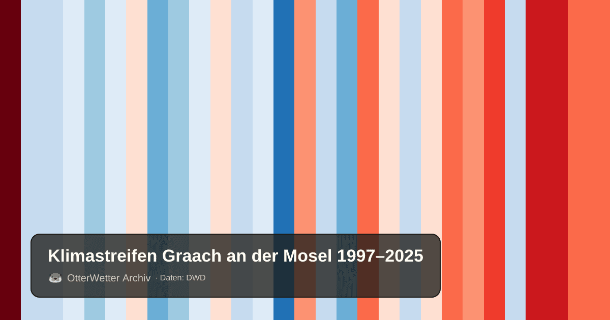 Klimastreifen Graach an der Mosel: Jahresmitteltemperaturen von blau (kühler) bis rot (wärmer)