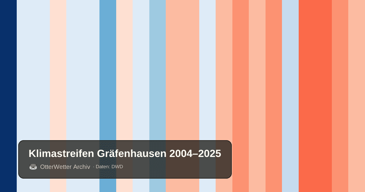 Klimastreifen Gräfenhausen: Jahresmitteltemperaturen von blau (kühler) bis rot (wärmer)