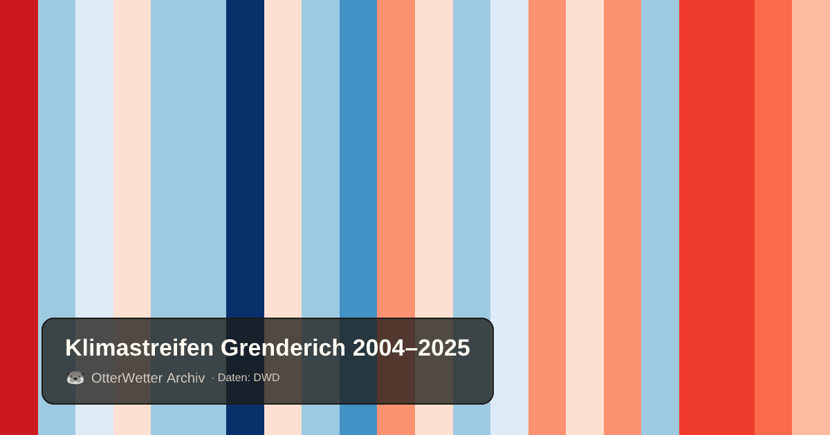 Klimastreifen Grenderich: Jahresmitteltemperaturen von blau (kühler) bis rot (wärmer)