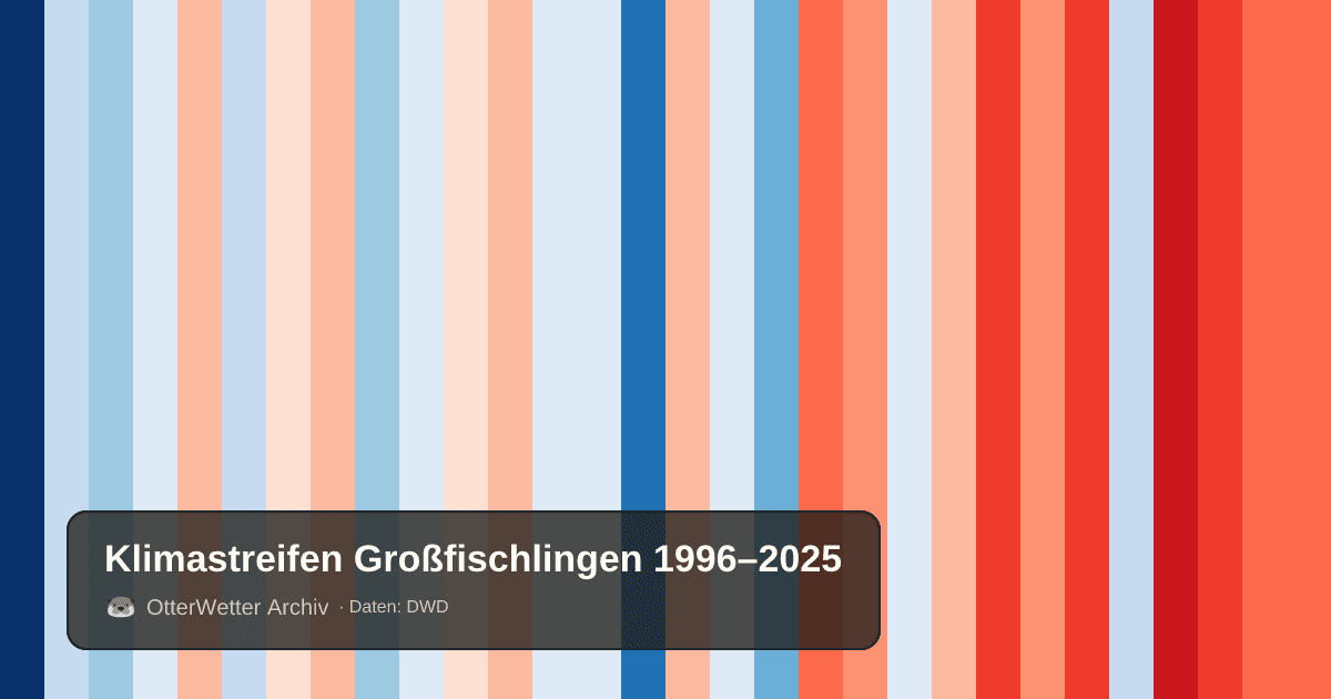 Klimastreifen Großfischlingen: Jahresmitteltemperaturen von blau (kühler) bis rot (wärmer)