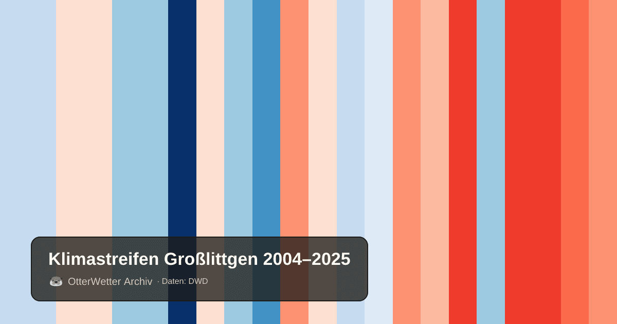 Klimastreifen Großlittgen: Jahresmitteltemperaturen von blau (kühler) bis rot (wärmer)