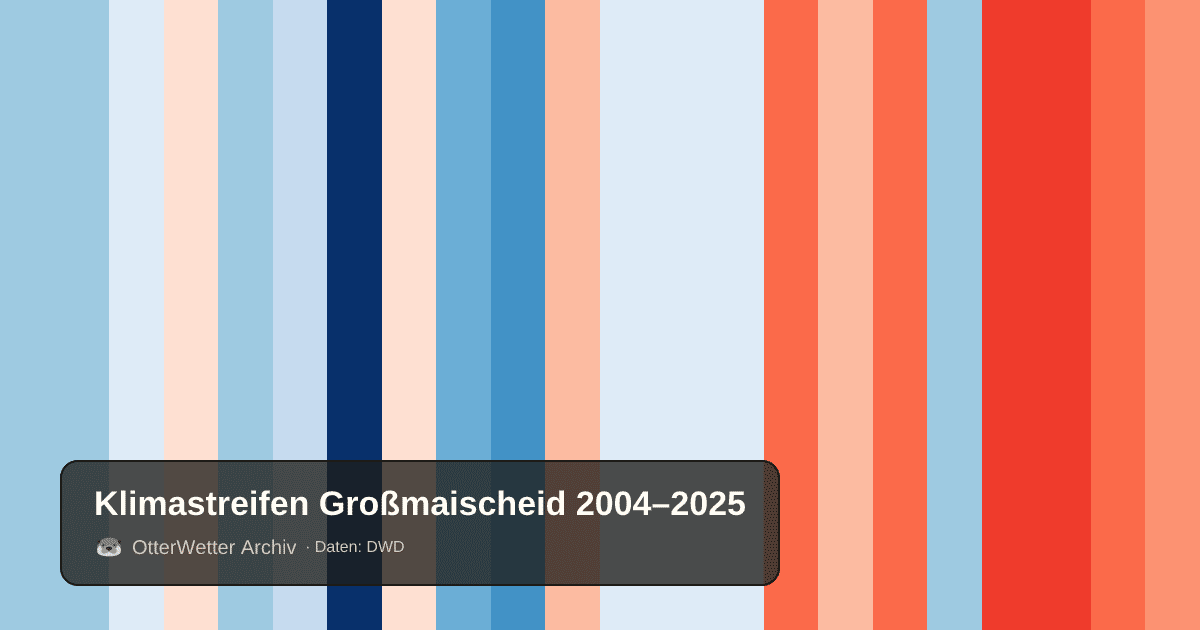 Klimastreifen Großmaischeid: Jahresmitteltemperaturen von blau (kühler) bis rot (wärmer)