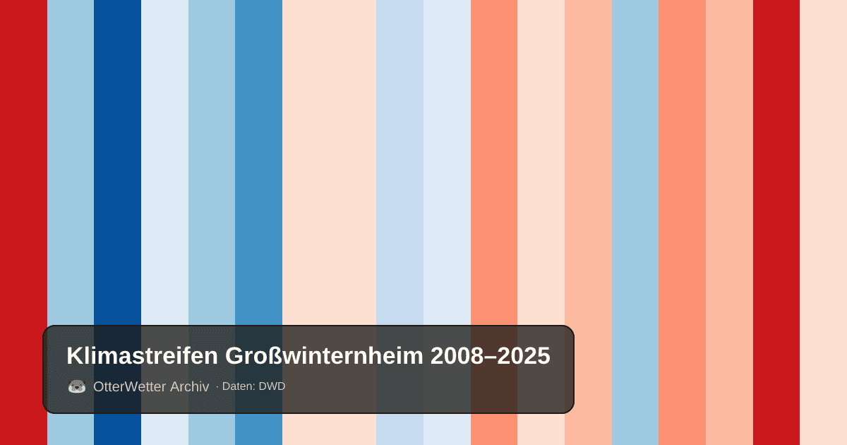 Klimastreifen Großwinternheim: Jahresmitteltemperaturen von blau (kühler) bis rot (wärmer)
