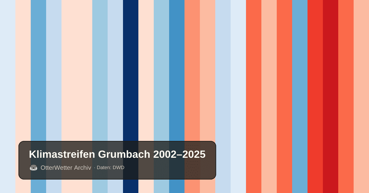Klimastreifen Grumbach: Jahresmitteltemperaturen von blau (kühler) bis rot (wärmer)