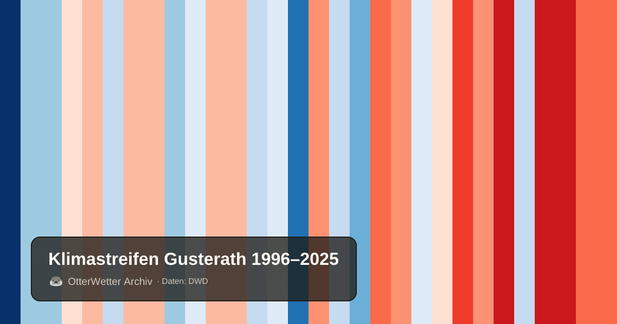 Klimastreifen Gusterath: Jahresmitteltemperaturen von blau (kühler) bis rot (wärmer)
