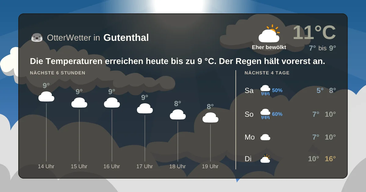 Widget-Vorschau für Gutenthal Wetter-Widget-Vorschau mit Vorhersagedaten für Gutenthal