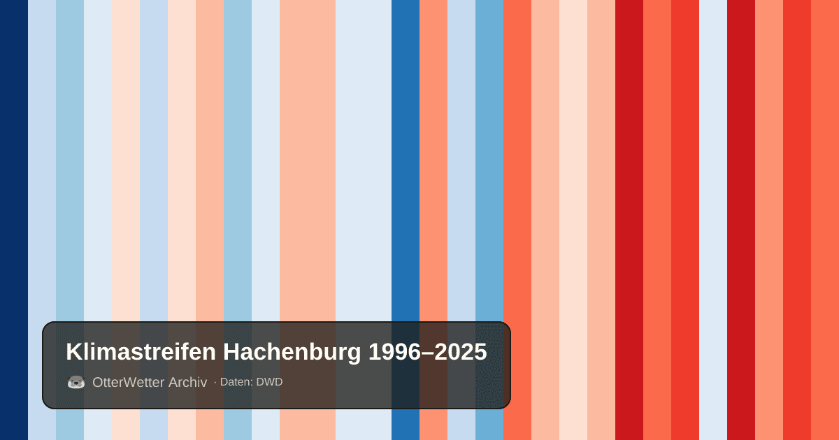 Klimastreifen Hachenburg: Jahresmitteltemperaturen von blau (kühler) bis rot (wärmer)