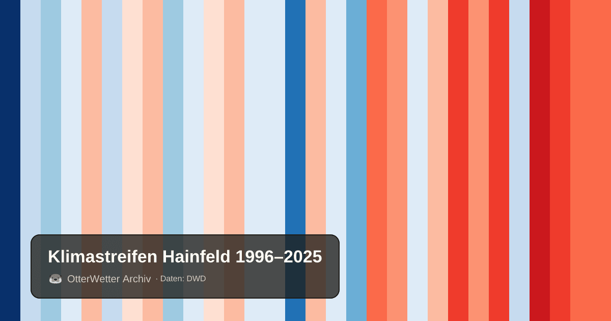 Klimastreifen Hainfeld: Jahresmitteltemperaturen von blau (kühler) bis rot (wärmer)