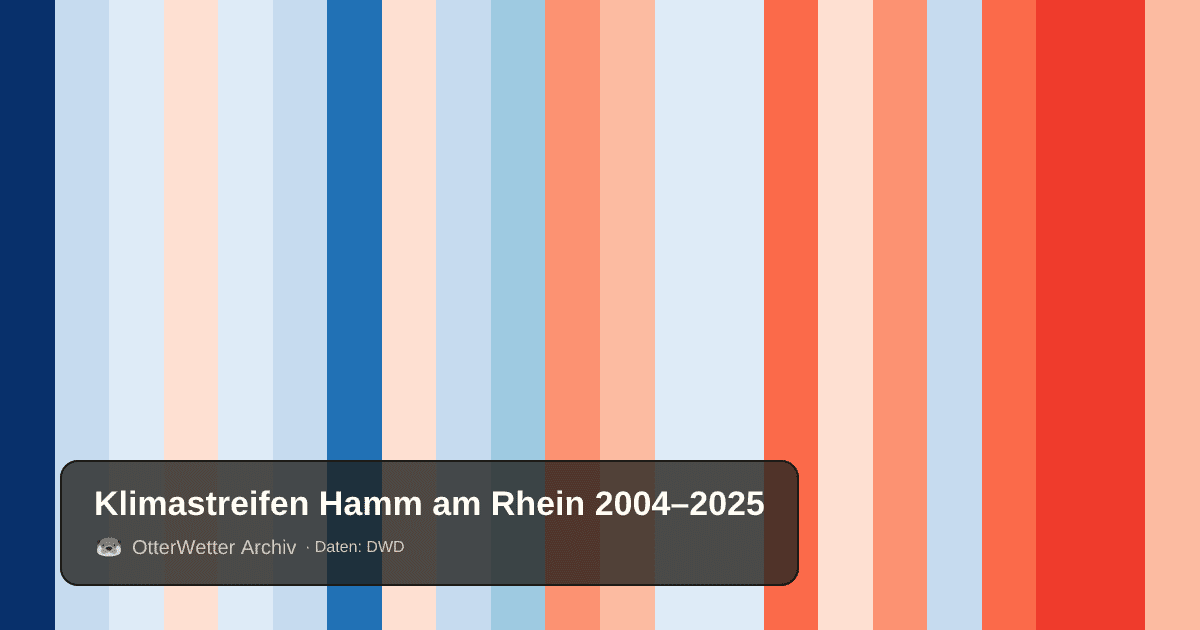 Klimastreifen Hamm am Rhein: Jahresmitteltemperaturen von blau (kühler) bis rot (wärmer)