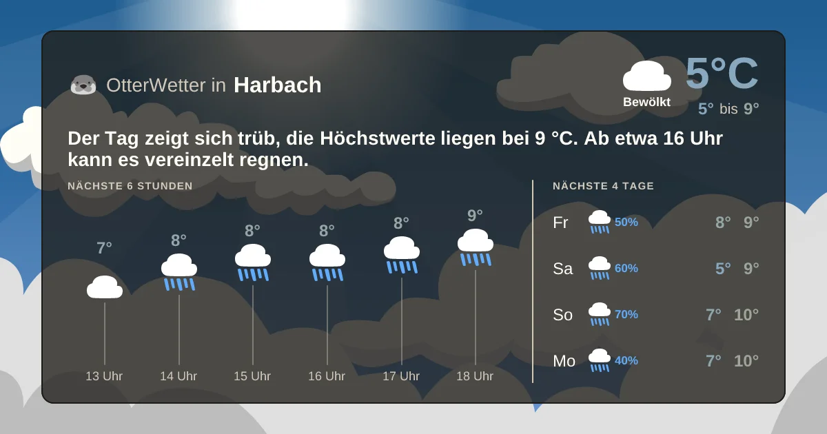 Wetter-Widget-Vorschau mit Vorhersagedaten für Harbach