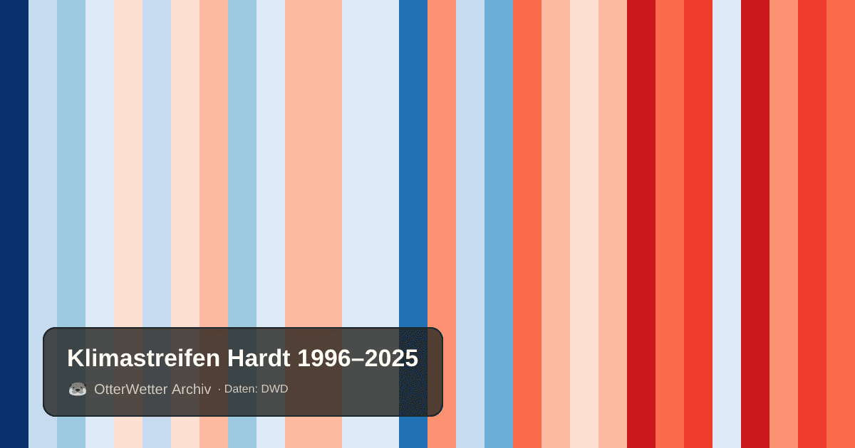 Klimastreifen Hardt: Jahresmitteltemperaturen von blau (kühler) bis rot (wärmer)