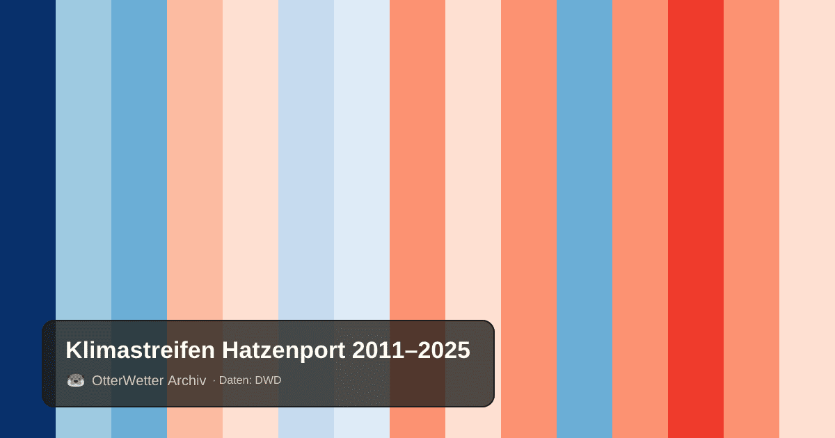 Klimastreifen Hatzenport: Jahresmitteltemperaturen von blau (kühler) bis rot (wärmer)