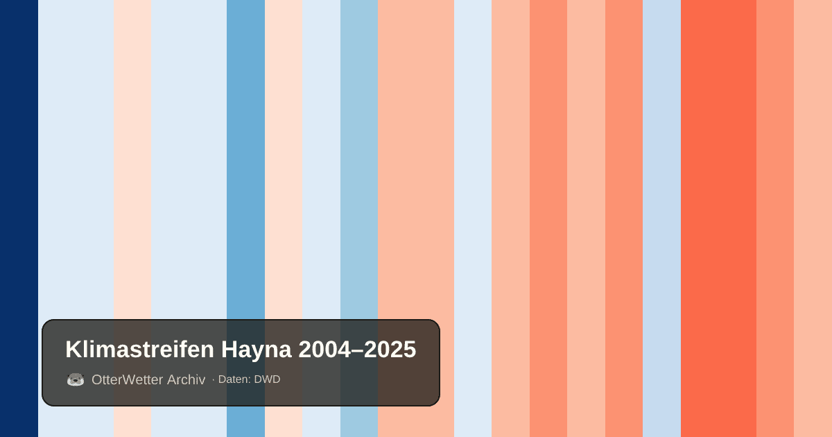 Klimastreifen Hayna: Jahresmitteltemperaturen von blau (kühler) bis rot (wärmer)