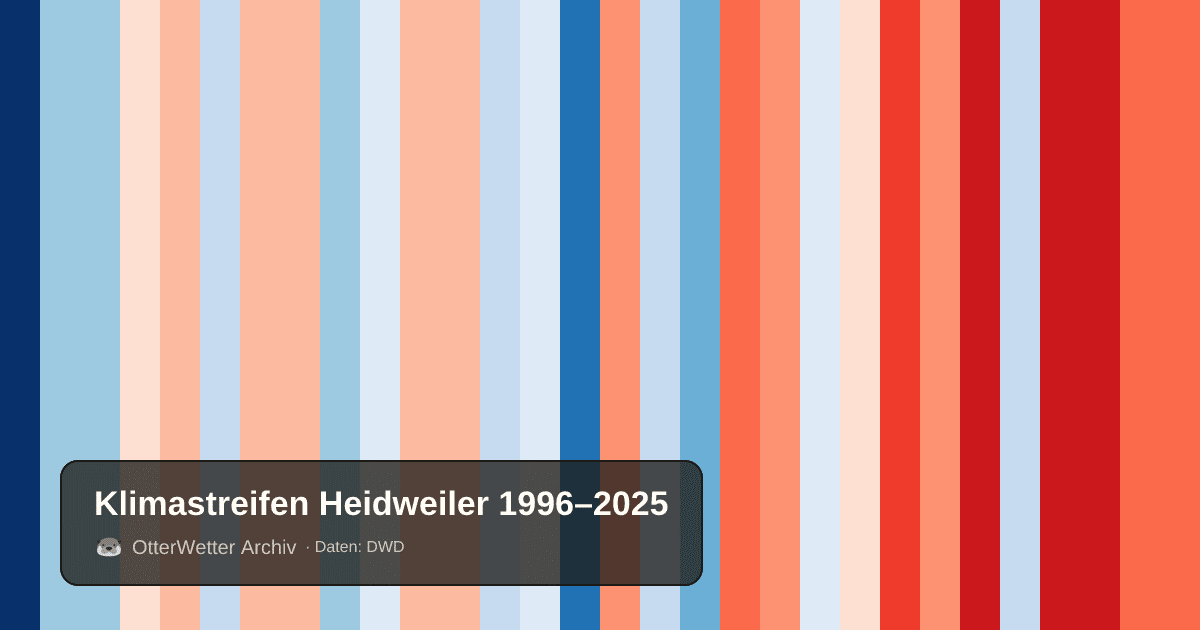 Klimastreifen Heidweiler: Jahresmitteltemperaturen von blau (kühler) bis rot (wärmer)