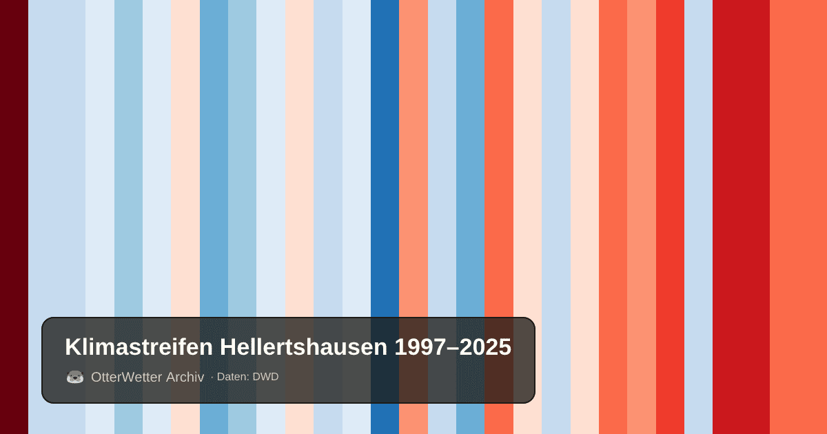 Klimastreifen Hellertshausen: Jahresmitteltemperaturen von blau (kühler) bis rot (wärmer)
