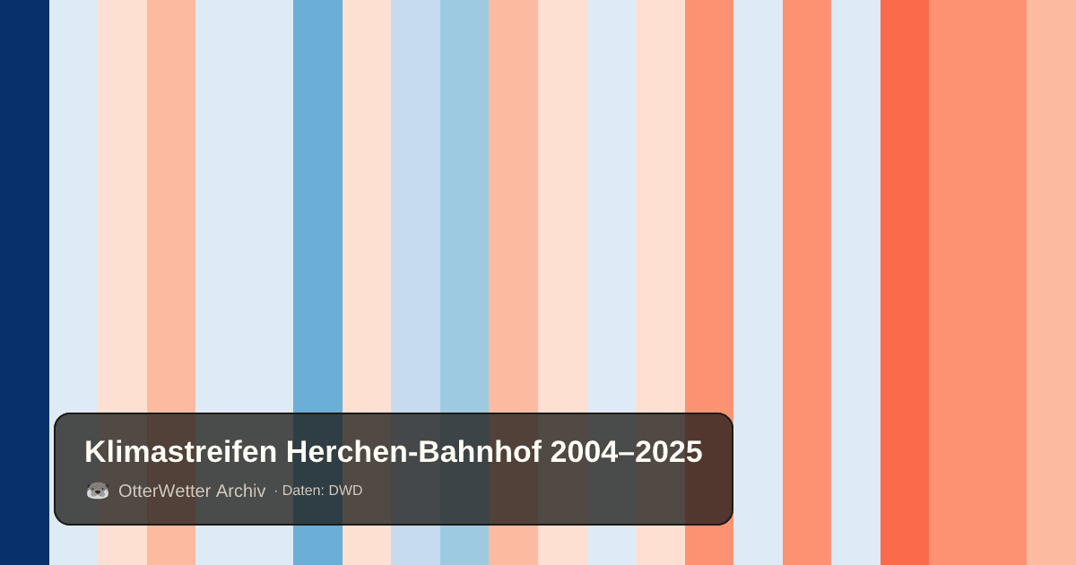 Klimastreifen Herchen-Bahnhof: Jahresmitteltemperaturen von blau (kühler) bis rot (wärmer)