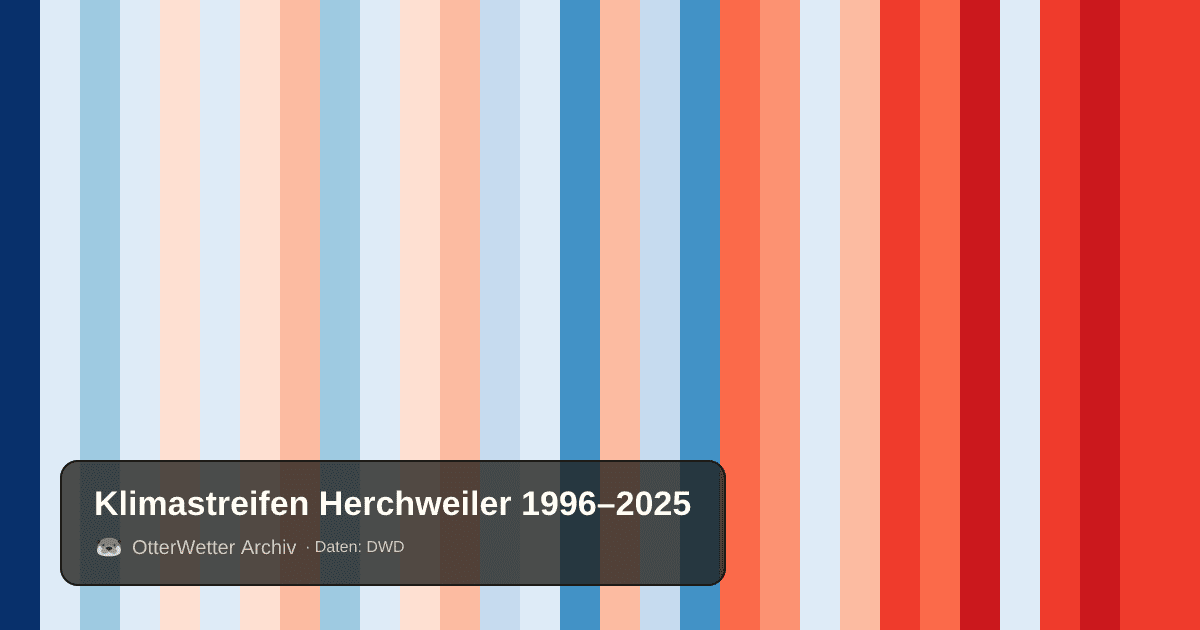 Klimastreifen Herchweiler: Jahresmitteltemperaturen von blau (kühler) bis rot (wärmer)