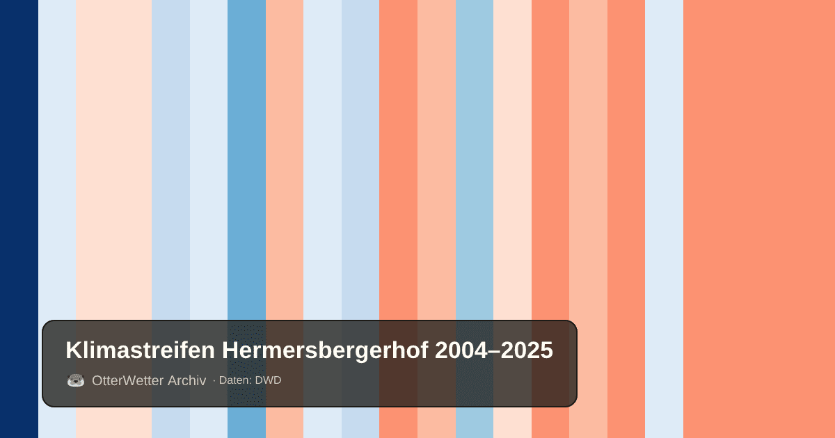 Klimastreifen Hermersbergerhof: Jahresmitteltemperaturen von blau (kühler) bis rot (wärmer)