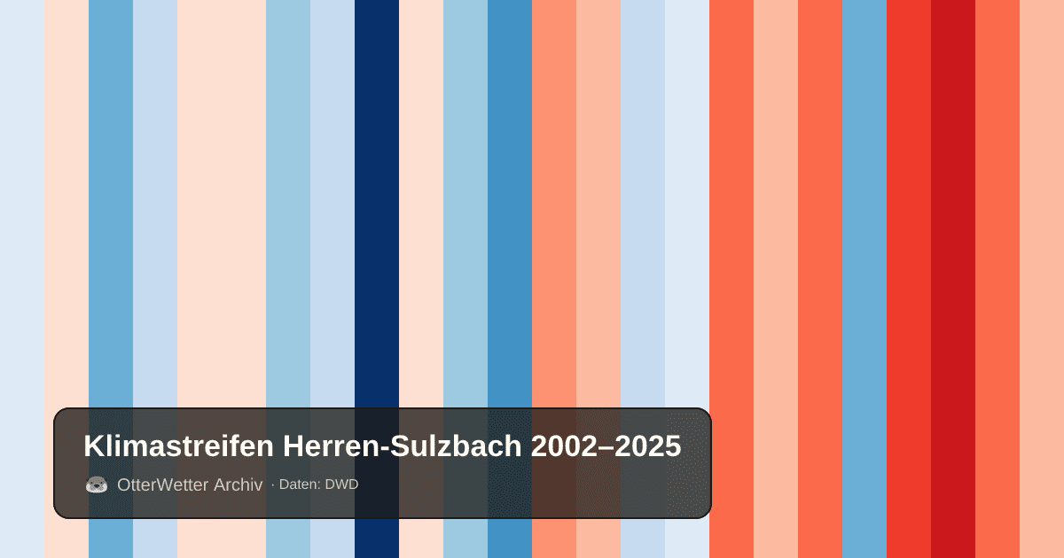 Klimastreifen Herren-Sulzbach: Jahresmitteltemperaturen von blau (kühler) bis rot (wärmer)