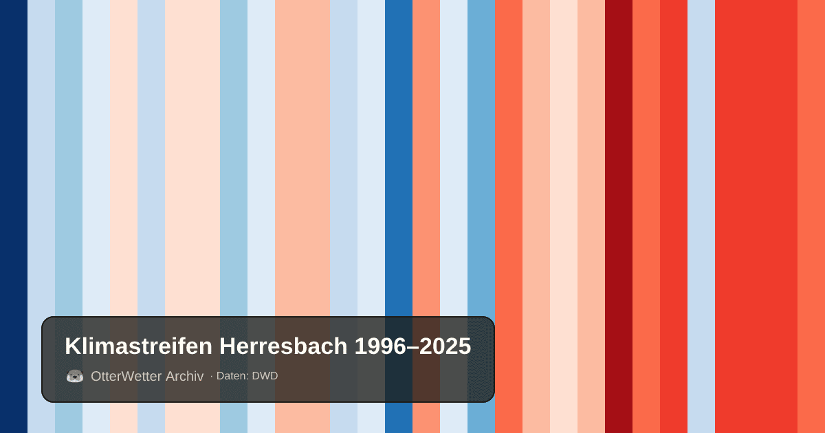 Klimastreifen Herresbach: Jahresmitteltemperaturen von blau (kühler) bis rot (wärmer)