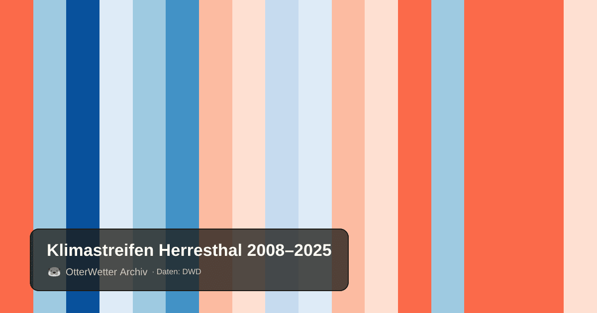 Klimastreifen Herresthal: Jahresmitteltemperaturen von blau (kühler) bis rot (wärmer)