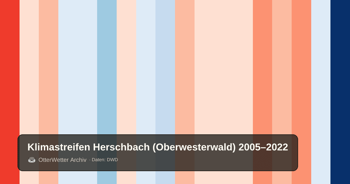 Klimastreifen Herschbach (Oberwesterwald): Jahresmitteltemperaturen von blau (kühler) bis rot (wärmer)