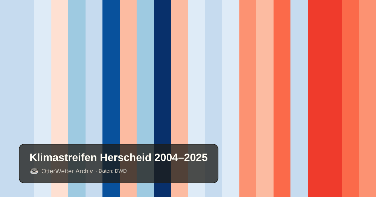 Klimastreifen Herscheid: Jahresmitteltemperaturen von blau (kühler) bis rot (wärmer)